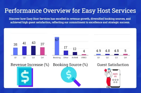Easy Host Services property management dashboard, showing real-time booking analytics and revenue optimization tools.